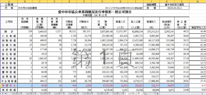 載量120人的雙截公車載不到7個人!!!!!!!!