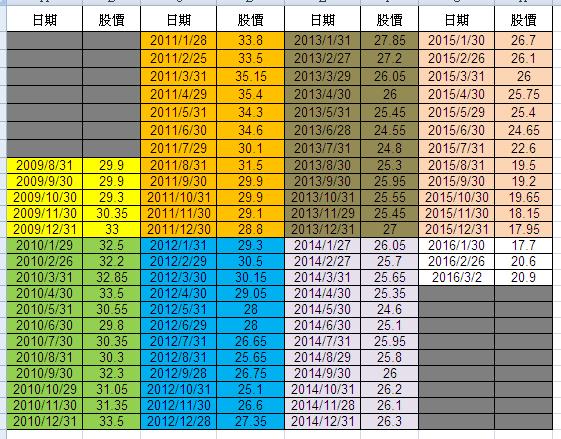存了7年的中鋼,為什麼還是虧錢!!