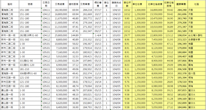 淡海新市鎮一字頭房價真的回來了!