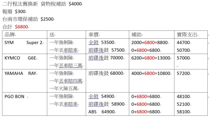 三款 125 能否請大家不吝指教