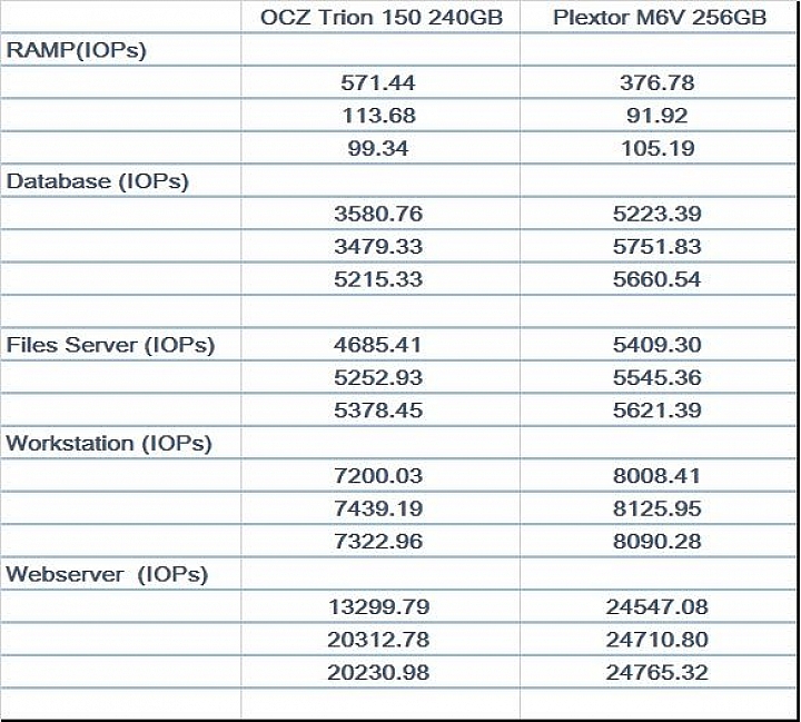 入門級 SSD 比拚,OCZ Trion 150、Plextor M6V 性能對戰