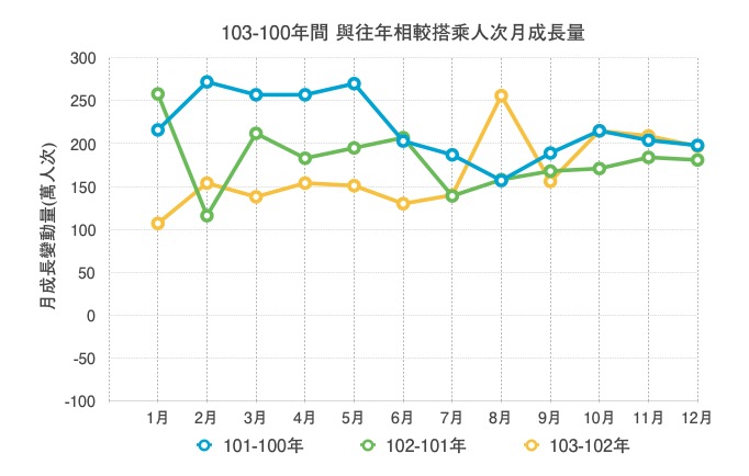 優化公車的真相： 長期需求邁向負成長。 製造負向需求的政策還要嗎？（更新至107年6月數據）