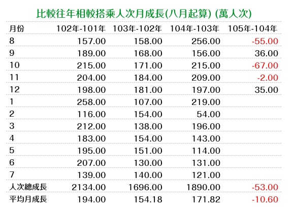 優化公車的真相： 長期需求邁向負成長。 製造負向需求的政策還要嗎？（更新至107年6月數據）