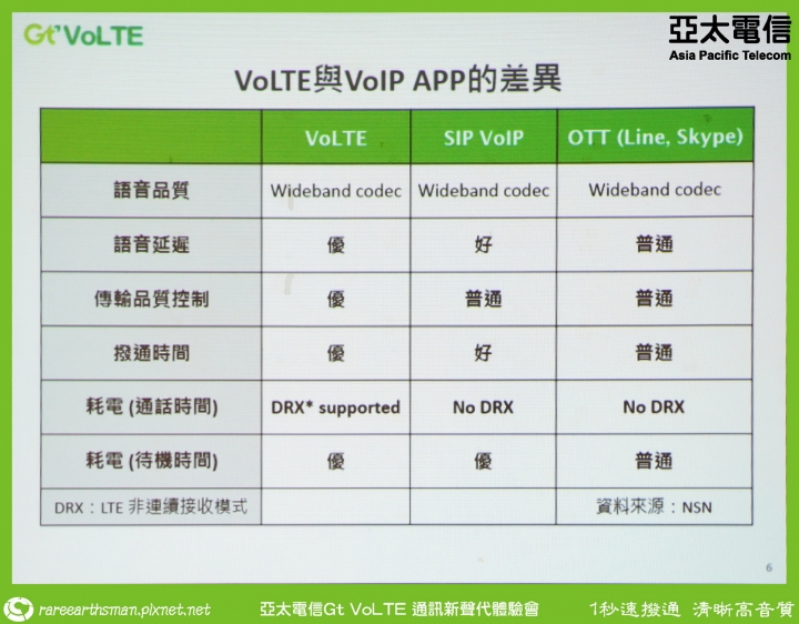 Gt VoLTE提升您的通話品質,亞太電信Gt VoLTE體驗會分享(台北場)