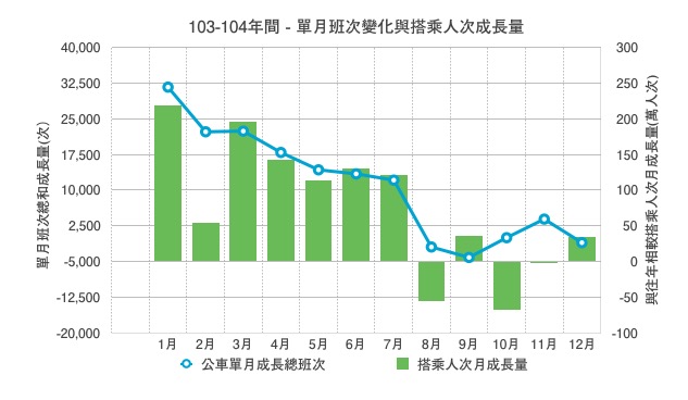 優化公車的真相： 長期需求邁向負成長。 製造負向需求的政策還要嗎？（更新至107年6月數據）