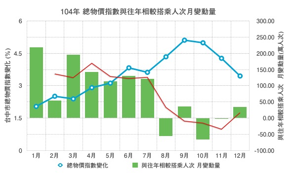 優化公車的真相： 長期需求邁向負成長。 製造負向需求的政策還要嗎？（更新至107年6月數據）