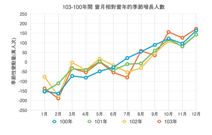 優化公車的真相： 長期需求邁向負成長。 製造負向需求的政策還要嗎？（更新至107年6月數據）