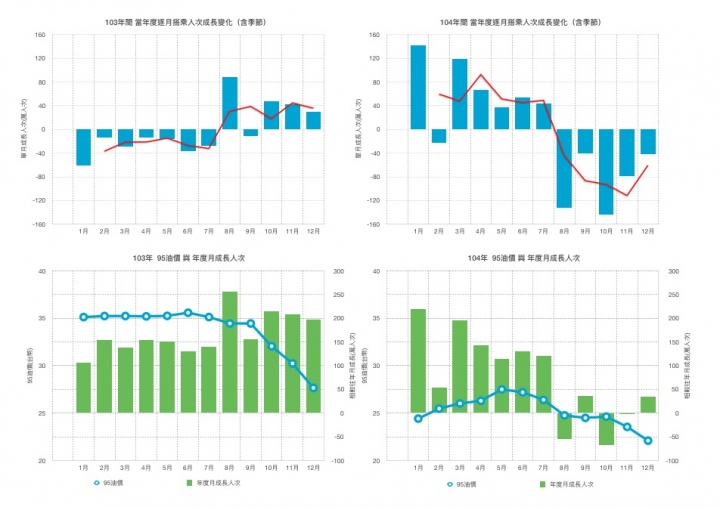 優化公車的真相： 長期需求邁向負成長。 製造負向需求的政策還要嗎？（更新至107年6月數據）