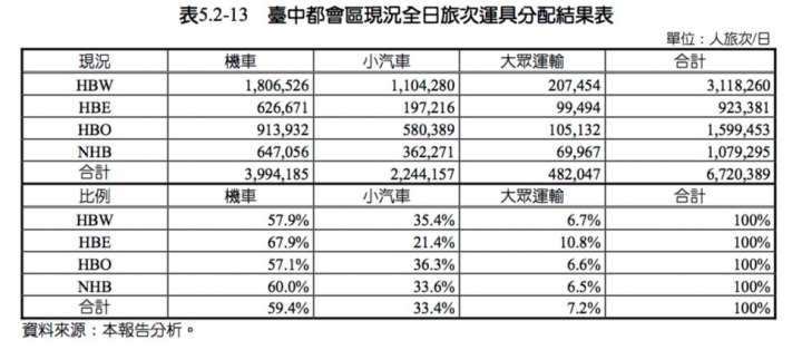 優化公車的真相： 長期需求邁向負成長。 製造負向需求的政策還要嗎？（更新至107年6月數據）