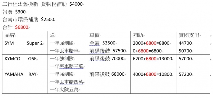 三款 125 能否請大家不吝指教