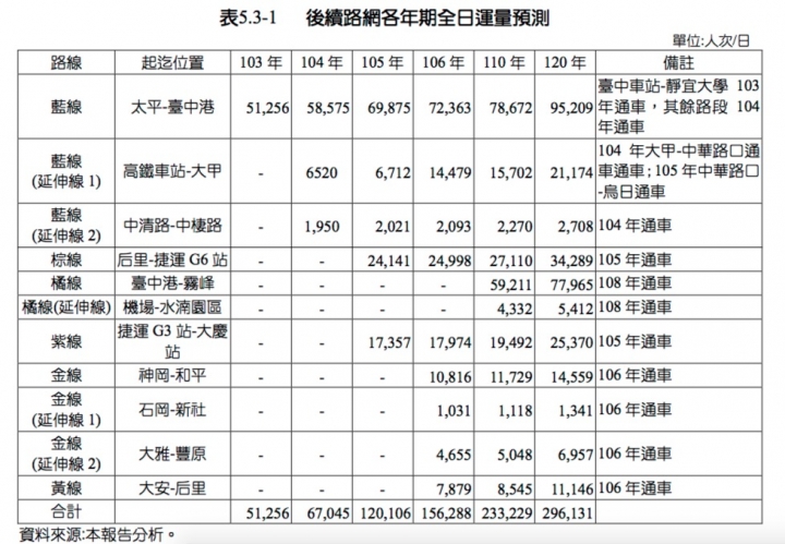 優化公車的真相: 長期需求邁向負成長。 製造負向需求的政策還要嗎?(更新至107年6月數據)