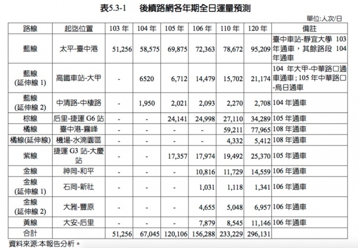 優化公車的真相： 長期需求邁向負成長。 製造負向需求的政策還要嗎？（更新至107年6月數據）