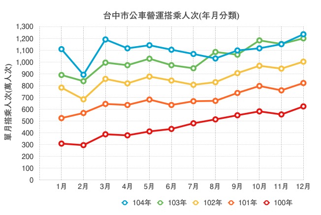 優化公車的真相： 長期需求邁向負成長。 製造負向需求的政策還要嗎？（更新至107年6月數據）