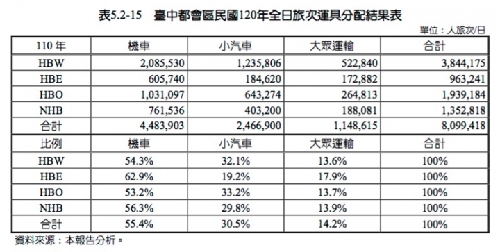 優化公車的真相： 長期需求邁向負成長。 製造負向需求的政策還要嗎？（更新至107年6月數據）