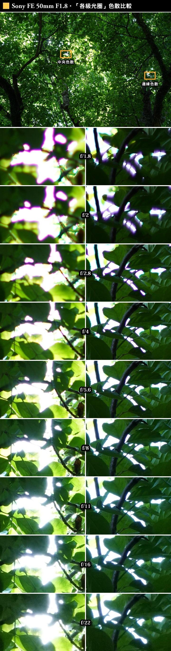 FE首顆平價大光圈鏡頭登場‧Sony FE 50mm f/1.8