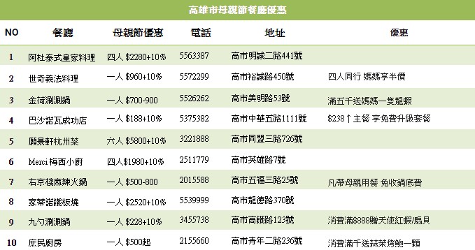 高雄市母親節餐廳50精選