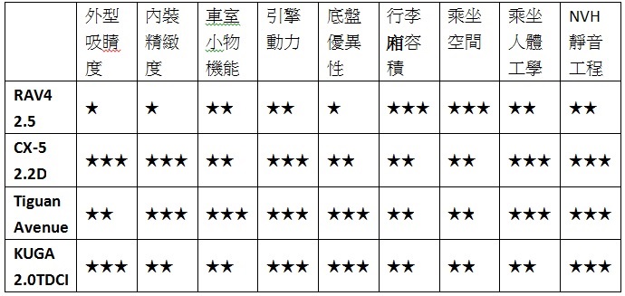 特仕車Tiguan Avenue & RAV4 2.5 & CX-5 2.2D & KUGA II 2.0TDCi選哪台好!!