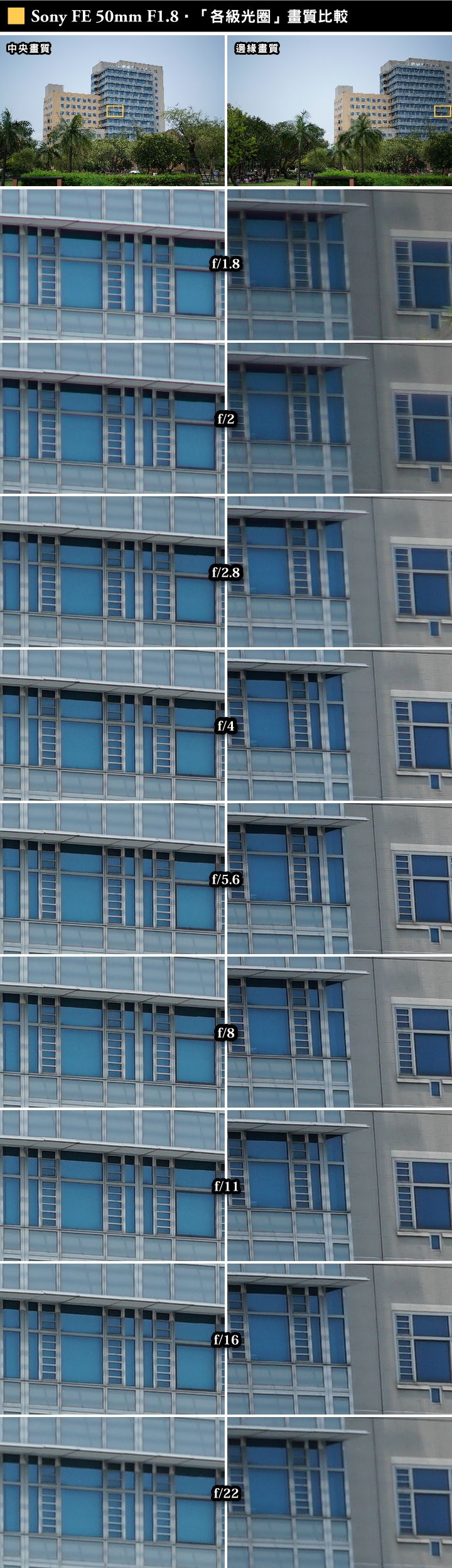 FE首顆平價大光圈鏡頭登場‧Sony FE 50mm f/1.8