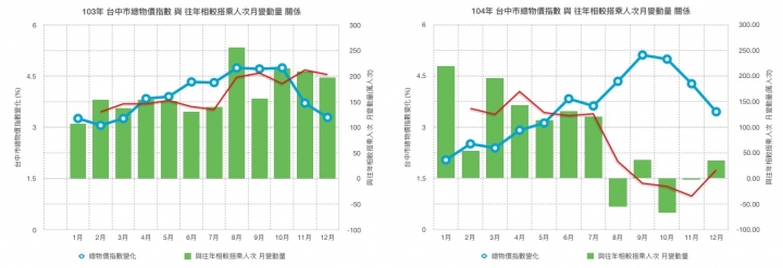 優化公車的真相： 長期需求邁向負成長。 製造負向需求的政策還要嗎？（更新至107年6月數據）