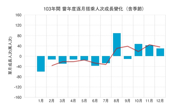 優化公車的真相： 長期需求邁向負成長。 製造負向需求的政策還要嗎？（更新至107年6月數據）