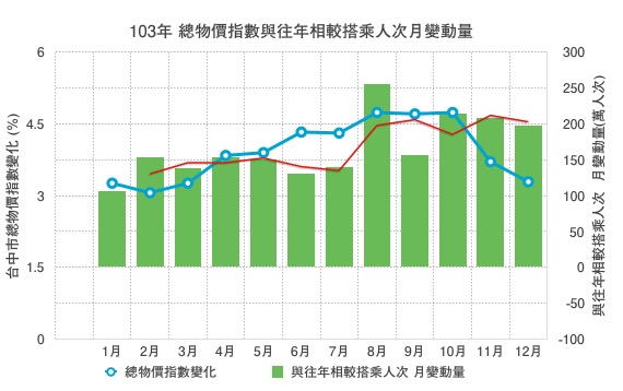 優化公車的真相： 長期需求邁向負成長。 製造負向需求的政策還要嗎？（更新至107年6月數據）