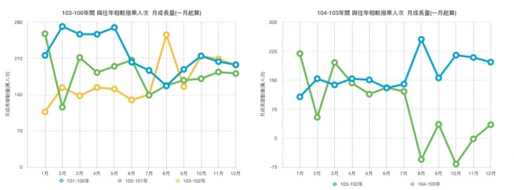 優化公車的真相: 長期需求邁向負成長。 製造負向需求的政策還要嗎?(更新至107年6月數據)
