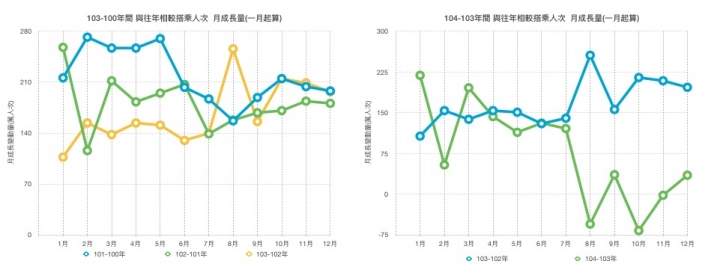 優化公車的真相： 長期需求邁向負成長。 製造負向需求的政策還要嗎？（更新至107年6月數據）