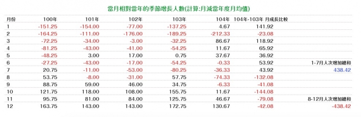 優化公車的真相: 長期需求邁向負成長。 製造負向需求的政策還要嗎?(更新至107年6月數據)
