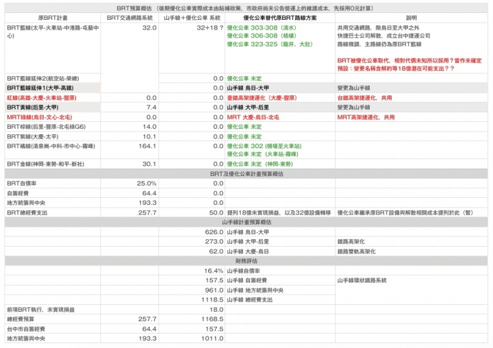 優化公車的真相： 長期需求邁向負成長。 製造負向需求的政策還要嗎？（更新至107年6月數據）