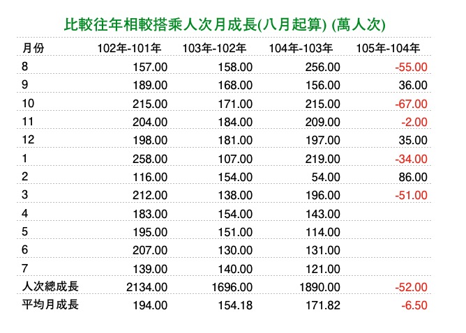 優化公車的真相： 長期需求邁向負成長。 製造負向需求的政策還要嗎？（更新至107年6月數據）