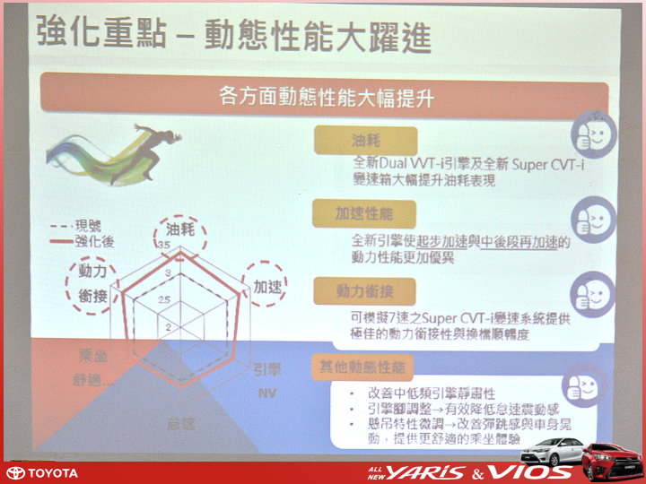 【體驗活動】TOYOTA All New VIOS & YARIS 全「心」動力大躍進 試駕活動