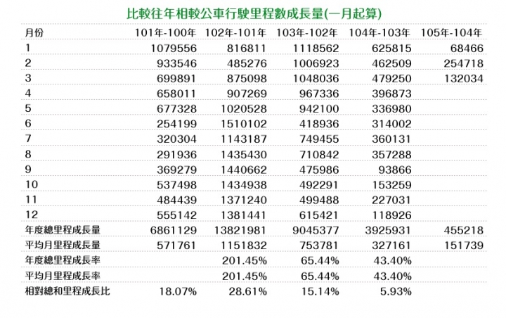 優化公車的真相: 長期需求邁向負成長。 製造負向需求的政策還要嗎?(更新至107年6月數據)