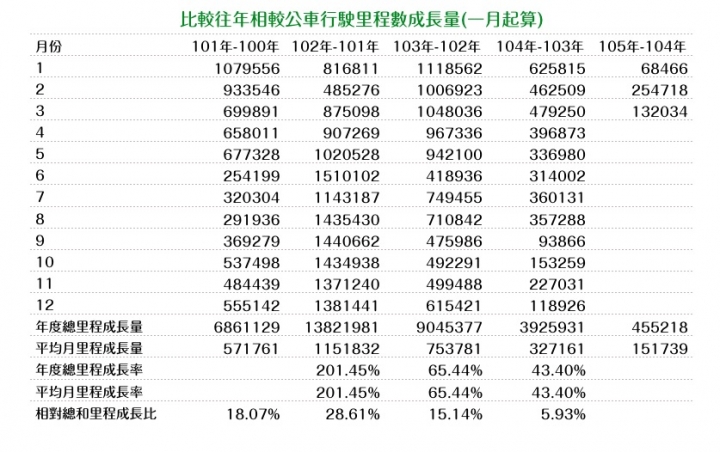 優化公車的真相： 長期需求邁向負成長。 製造負向需求的政策還要嗎？（更新至107年6月數據）