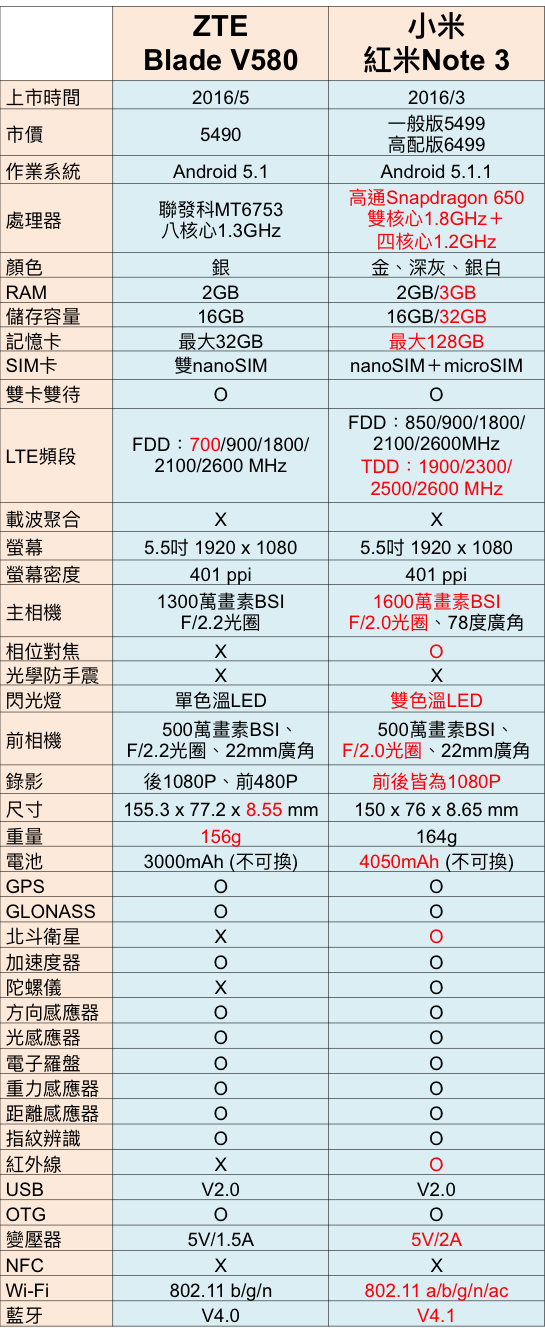 ZTE BLADE V580 全頻金屬入門款 還有指紋辨識