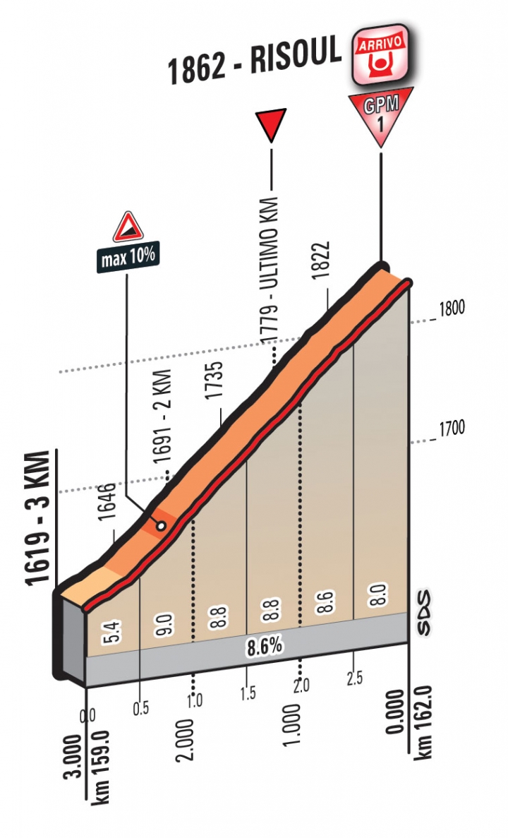 2016 環義大賽 第十九站 Pinerolo – Risoul 162km