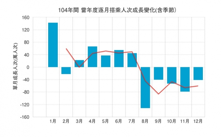 優化公車的真相: 長期需求邁向負成長。 製造負向需求的政策還要嗎?(更新至107年6月數據)