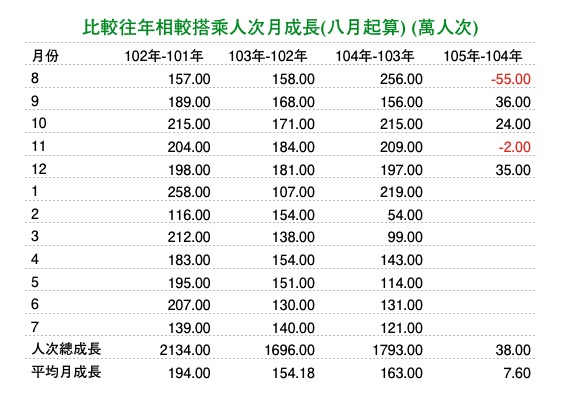 優化公車的真相： 長期需求邁向負成長。 製造負向需求的政策還要嗎？（更新至107年6月數據）