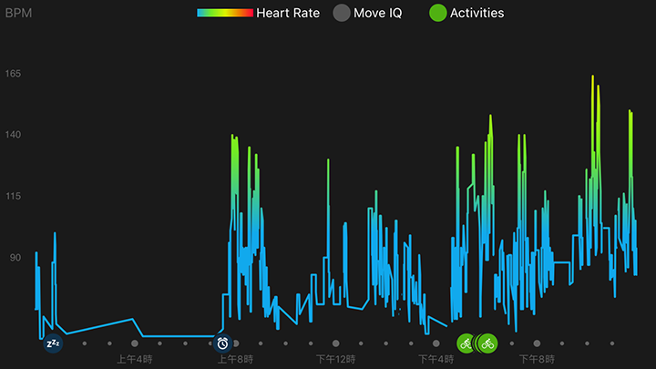 Garmin vivoactive HR 搶先試用分享