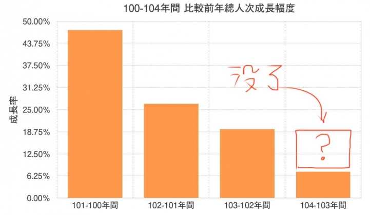 優化公車的真相： 長期需求邁向負成長。 製造負向需求的政策還要嗎？（更新至107年6月數據）