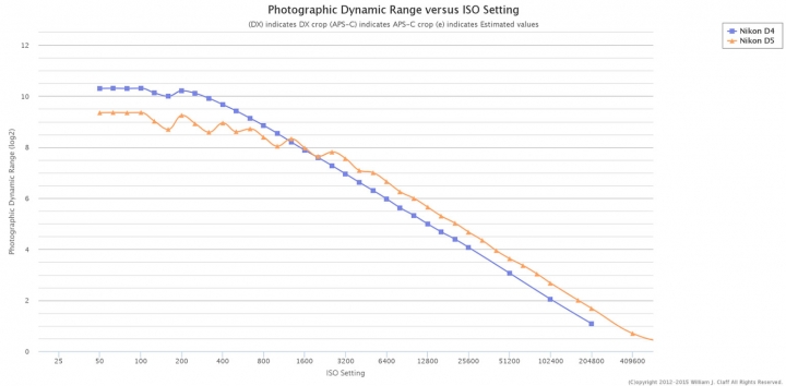 Nikon D5 vs D4 動態範圍 DR 測試比較
