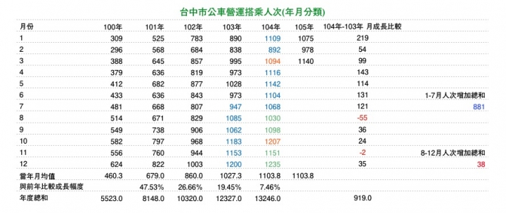 優化公車的真相: 長期需求邁向負成長。 製造負向需求的政策還要嗎?(更新至107年6月數據)