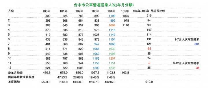 優化公車的真相： 長期需求邁向負成長。 製造負向需求的政策還要嗎？（更新至107年6月數據）