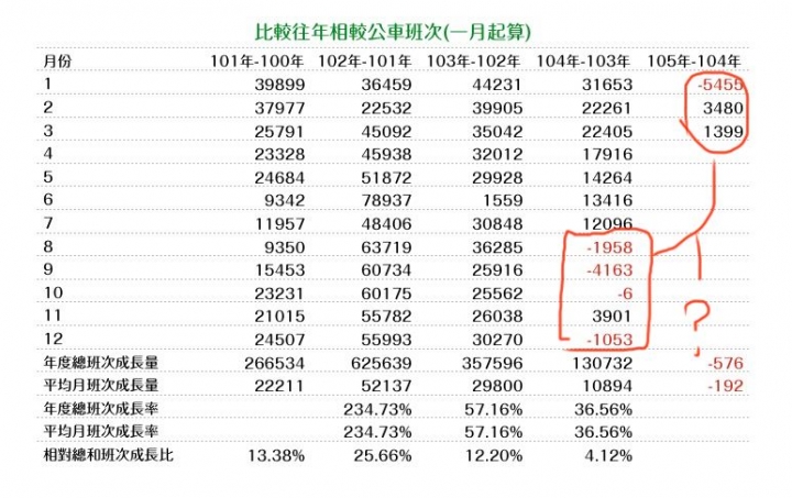 優化公車的真相： 長期需求邁向負成長。 製造負向需求的政策還要嗎？（更新至107年6月數據）