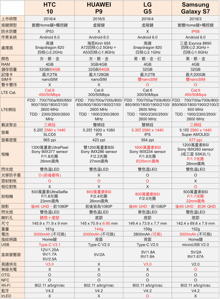LG G5 模組化+金屬旗艦機 市售版本再測試