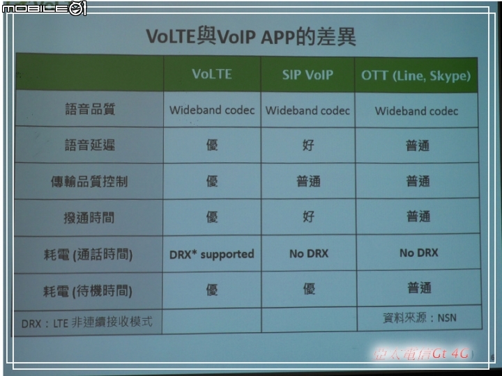分享 亞太電信Gt VoLTE 通訊新聲代體驗會 (高雄場)