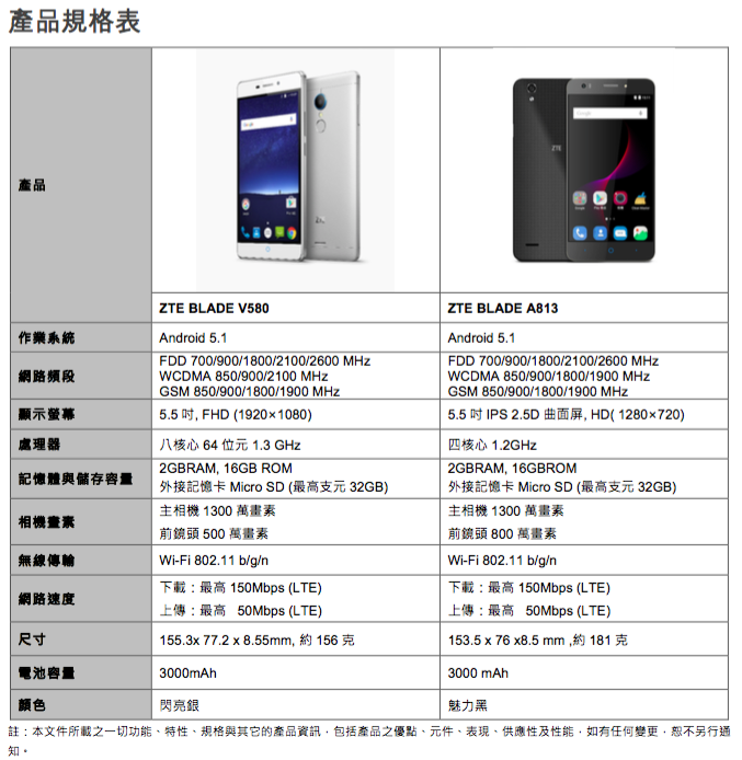 【採訪】ZTE攜手台哥大、亞太 推出BLADE V580、A813入門機