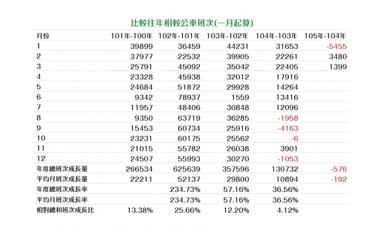 優化公車的真相： 長期需求邁向負成長。 製造負向需求的政策還要嗎？（更新至107年6月數據）