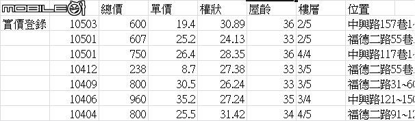 實價登錄_時價登錄-這樣子算是已經開始跌價了嗎?