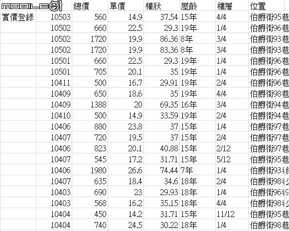 實價登錄_時價登錄-這樣子算是已經開始跌價了嗎?