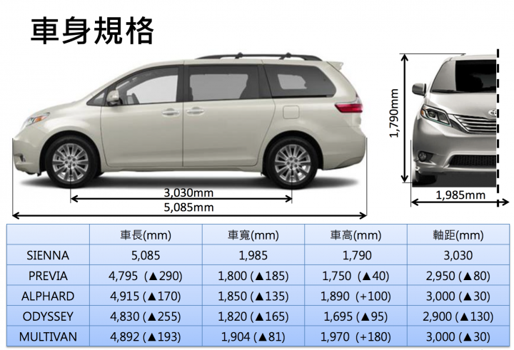 【國內新訊】Toyota Sienna預售價與商品說明正式出爐,220萬元起並提供四年保固